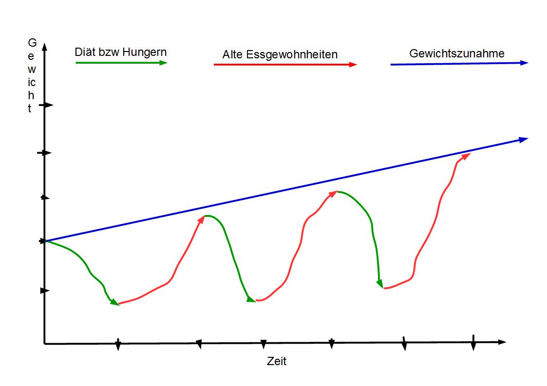 Diagramm Jojo Effekt 